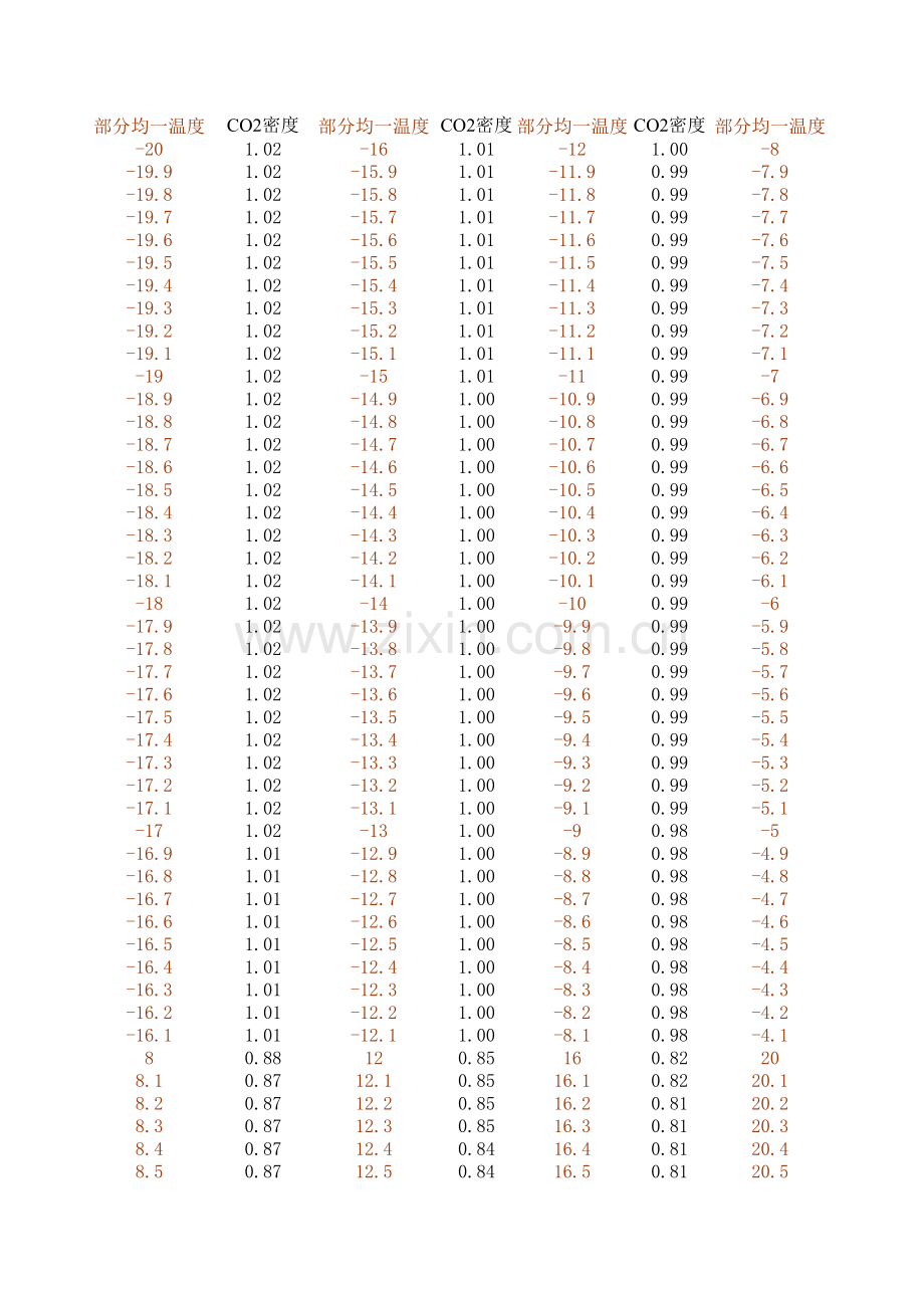 CO2密度对照表.xls_第1页