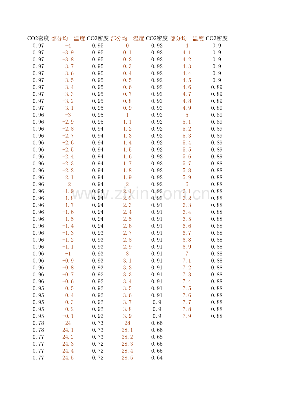 CO2密度对照表.xls_第3页