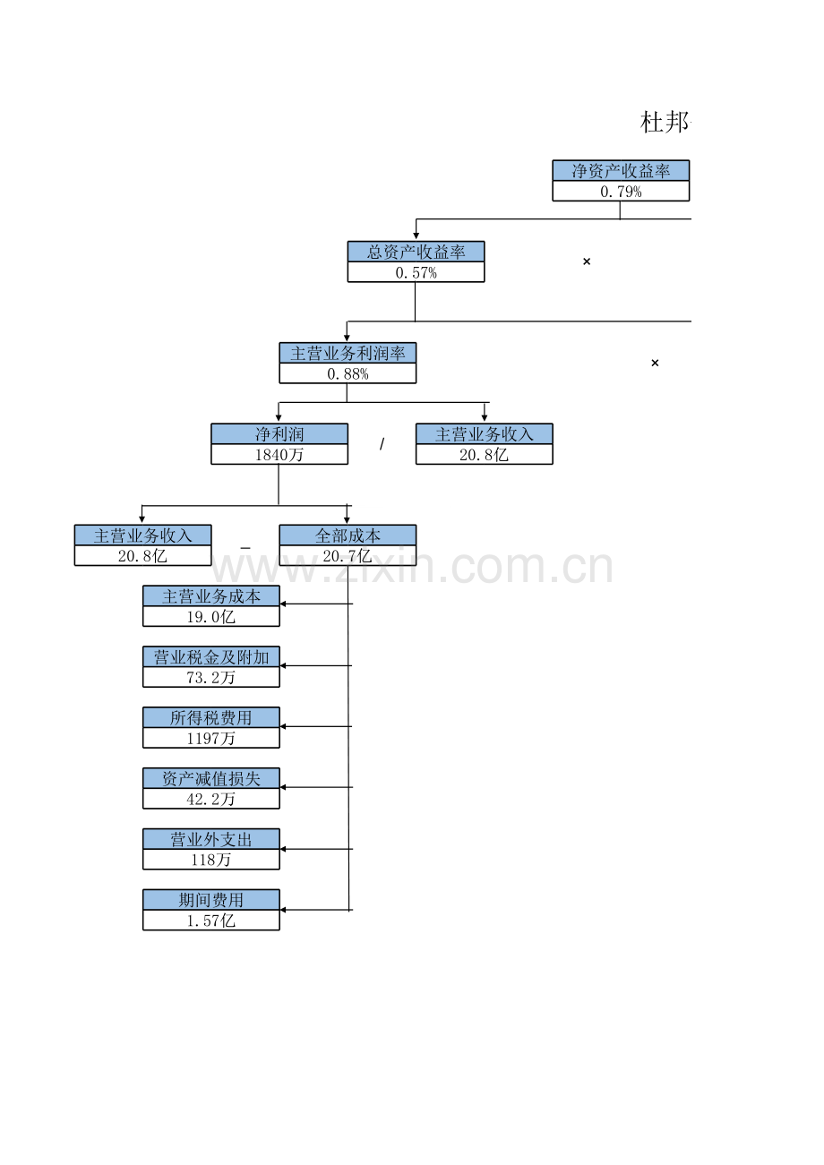 杜邦分析法模板(免费下载绝对好用).xls_第1页