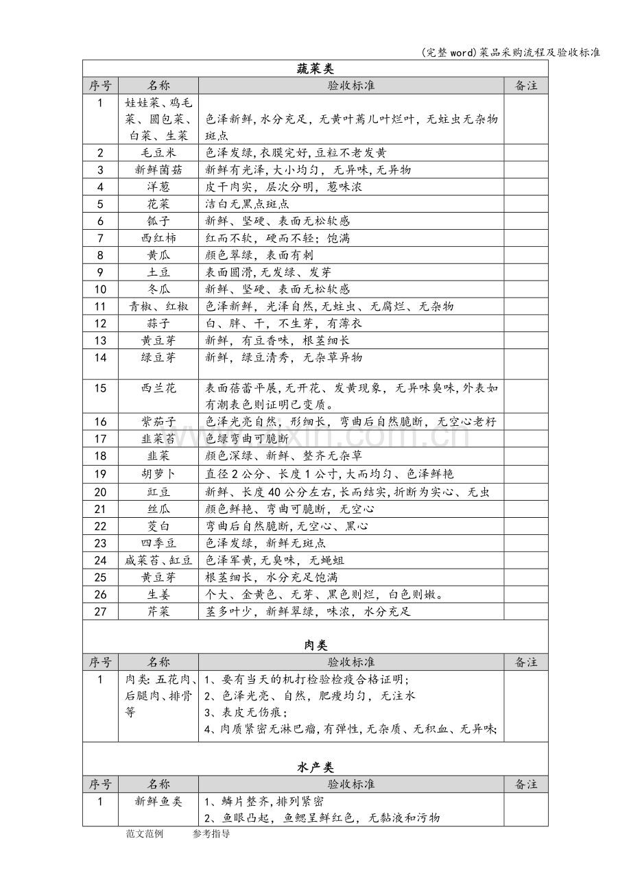 菜品采购流程及验收标准.doc_第3页