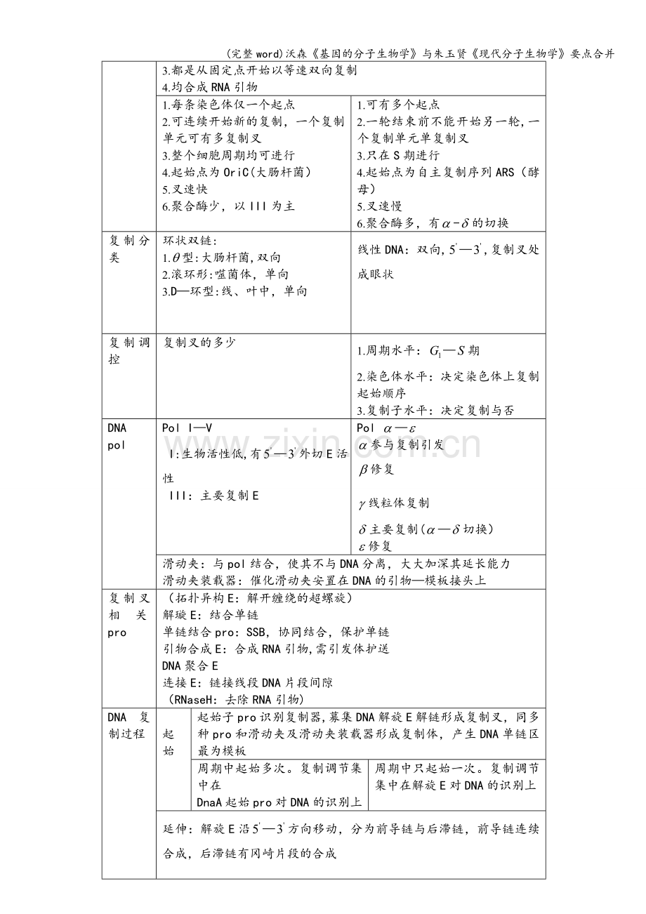 沃森《基因的分子生物学》与朱玉贤《现代分子生物学》要点合并.doc_第3页