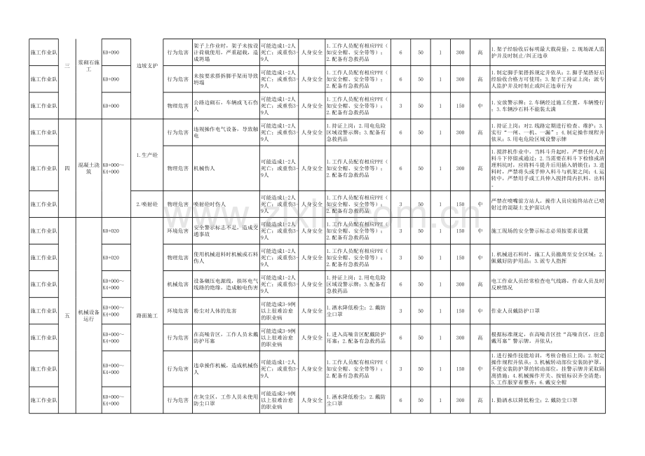 作业活动风险评估记录表.xls_第3页