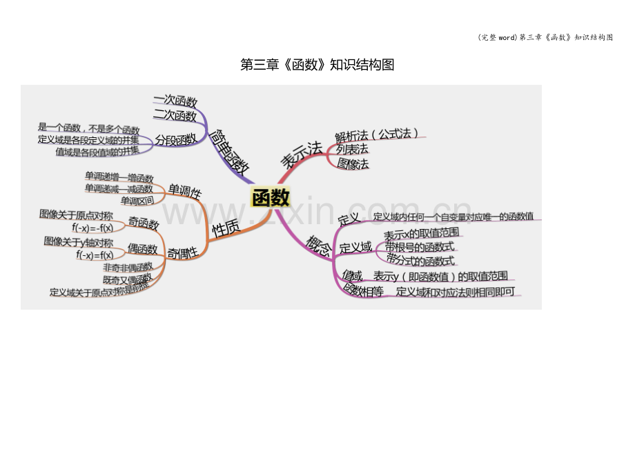 第三章《函数》知识结构图.doc_第1页