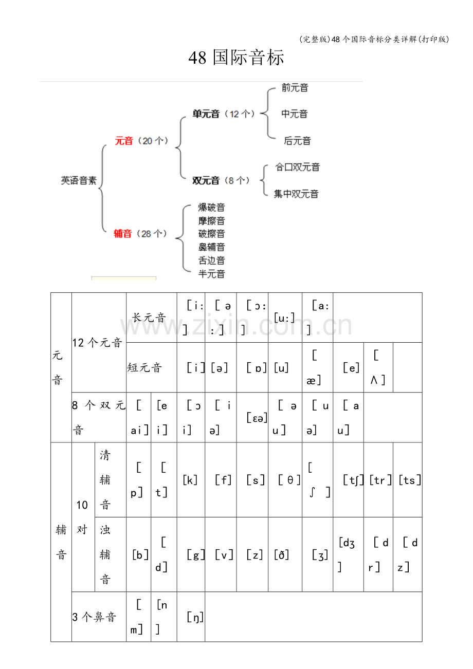 48个国际音标分类详解(打印版).doc_第1页