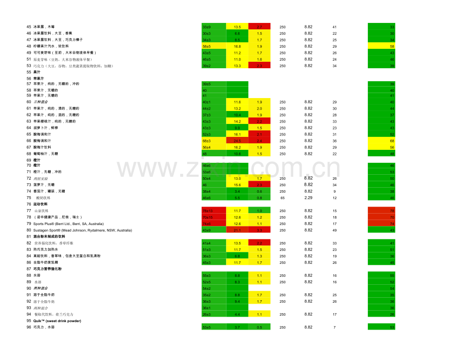 汉化版-1700多种食品的升糖指数(GI)和血糖负荷(GL).xls_第3页