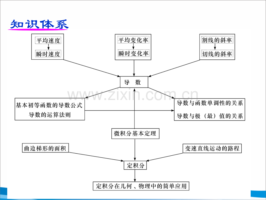 数学导数的概念及运算一轮复习.pptx_第2页