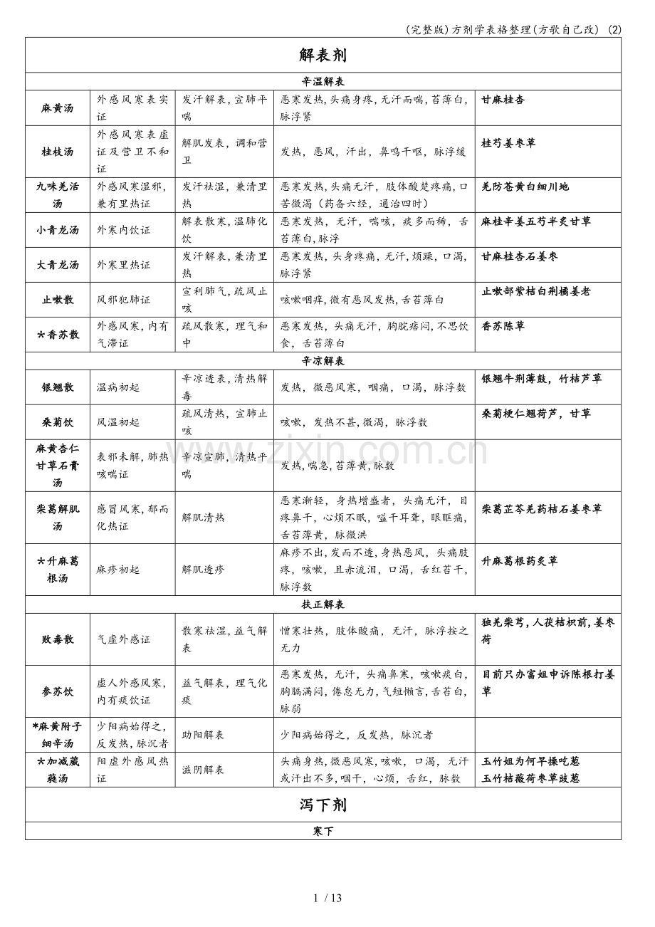 方剂学表格整理(方歌自己改)-(2).doc_第1页