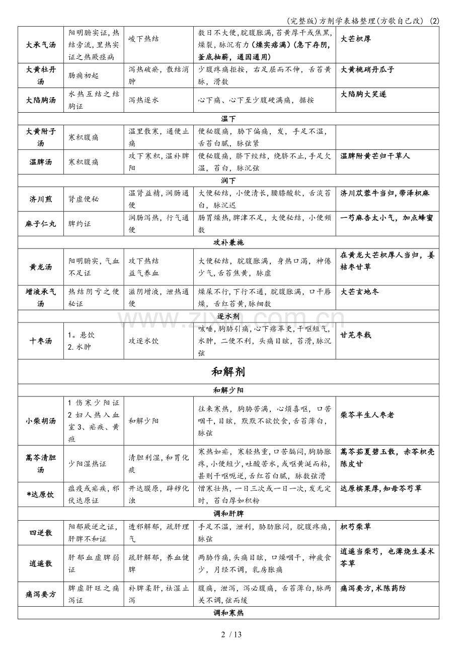 方剂学表格整理(方歌自己改)-(2).doc_第2页