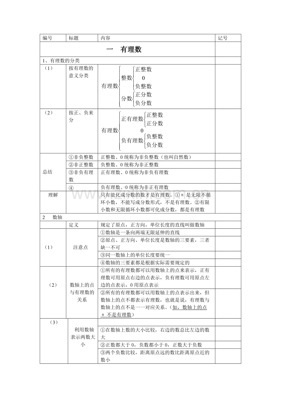 七年级上数学知识点归纳整理.pdf_第1页