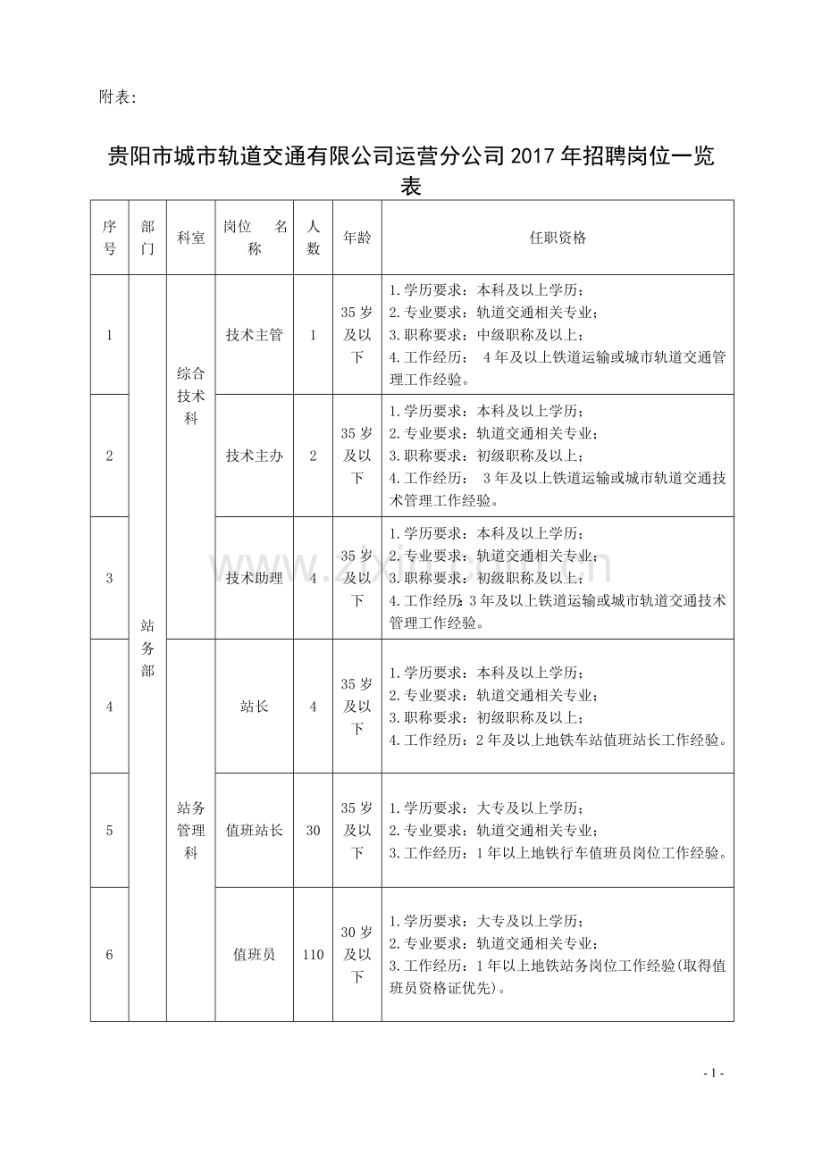 贵阳地铁招聘岗位介绍.doc_第1页