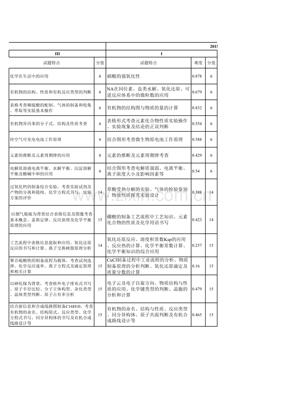 化学五年高考分析统计表.xls_第2页