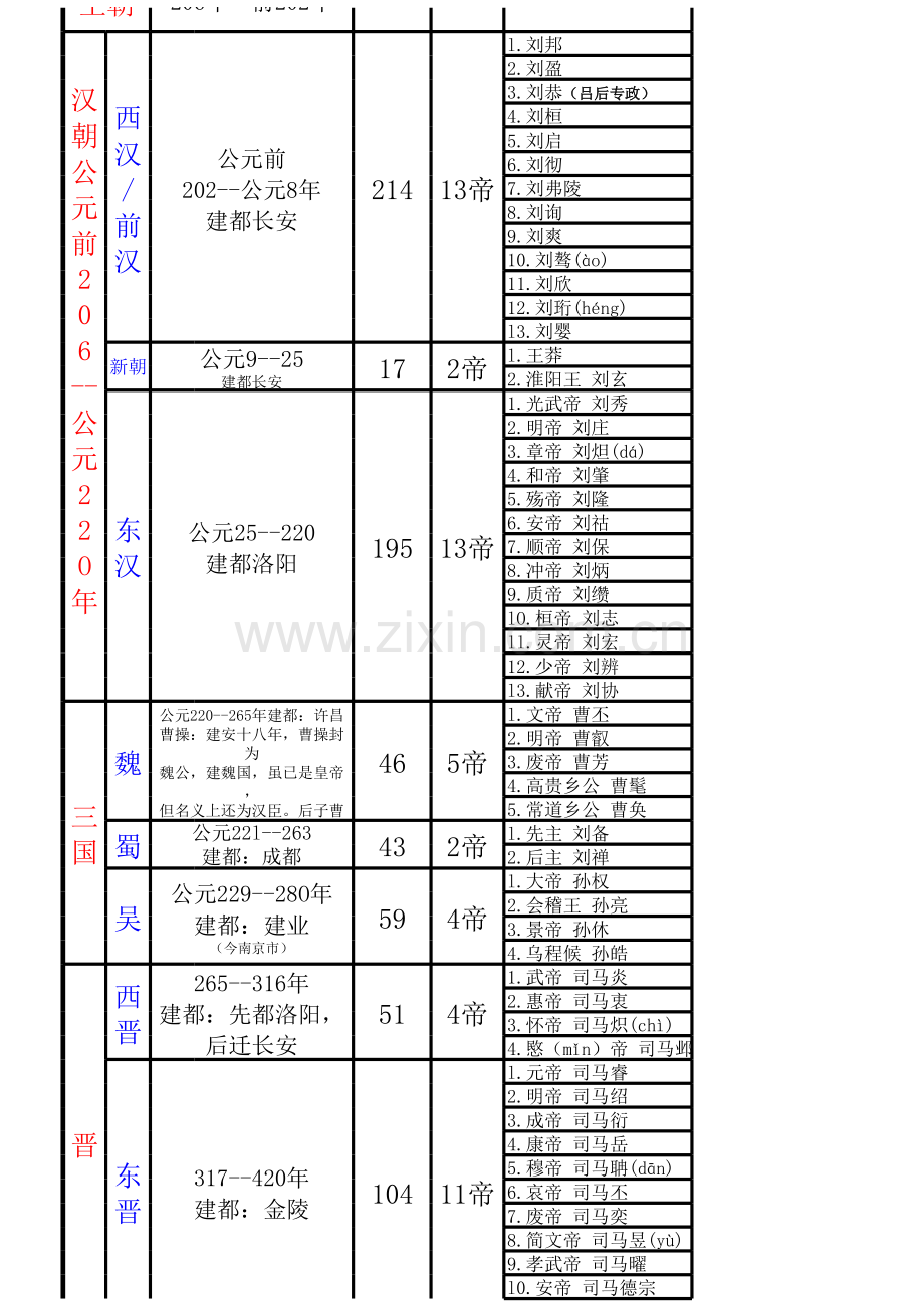 (整理)中国历代皇帝一览表.xls_第3页