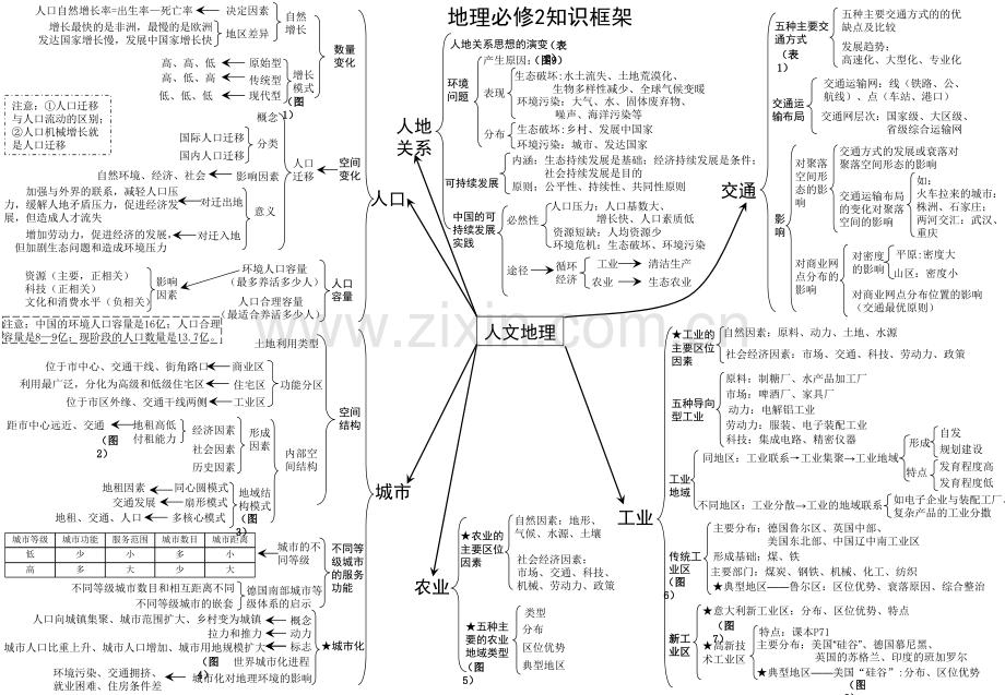 人教版高中地理必修2知识框架.ppt_第1页