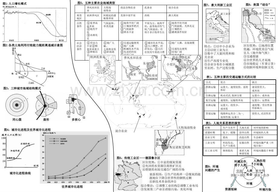 人教版高中地理必修2知识框架.ppt_第2页