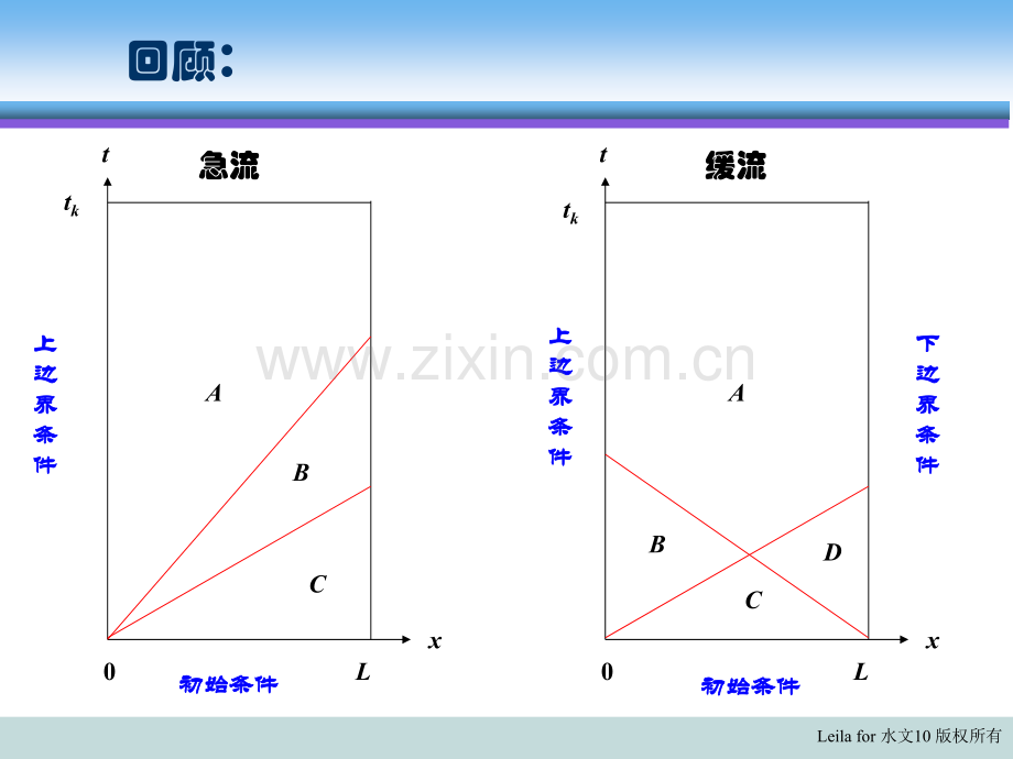 计算水力学--5洪水波(第4课).ppt_第2页