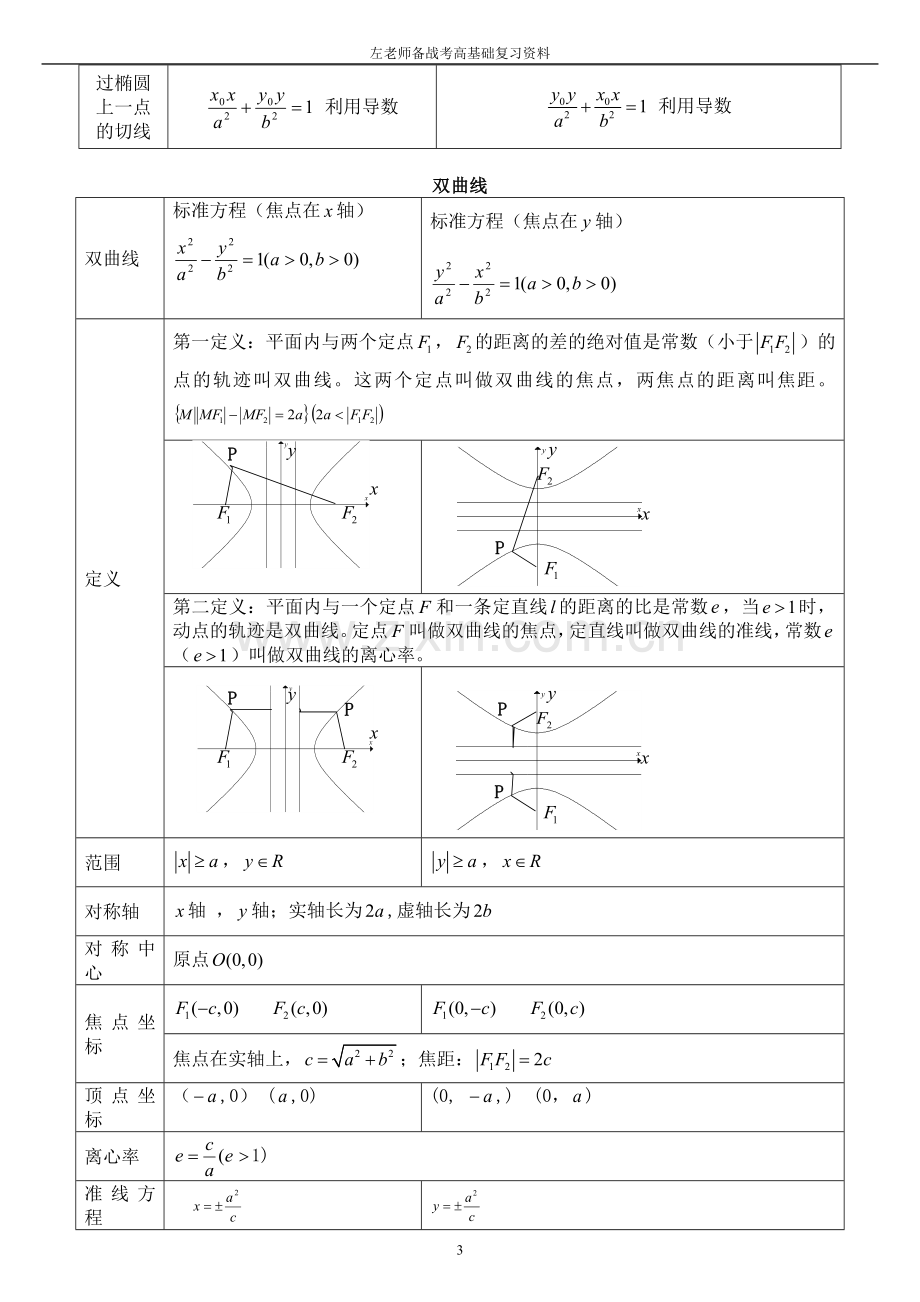 椭圆-双曲线-抛物线知识点.doc_第3页