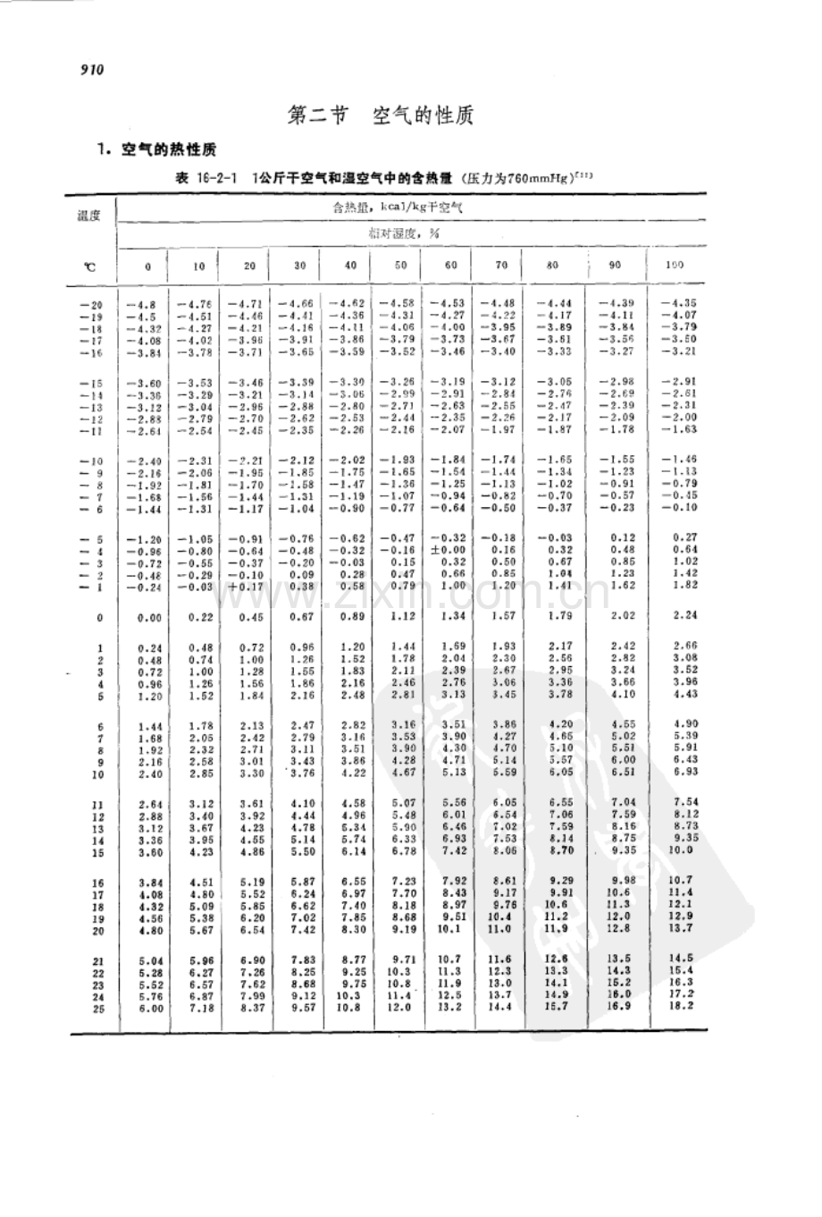 湿空气热焓表.pdf_第1页