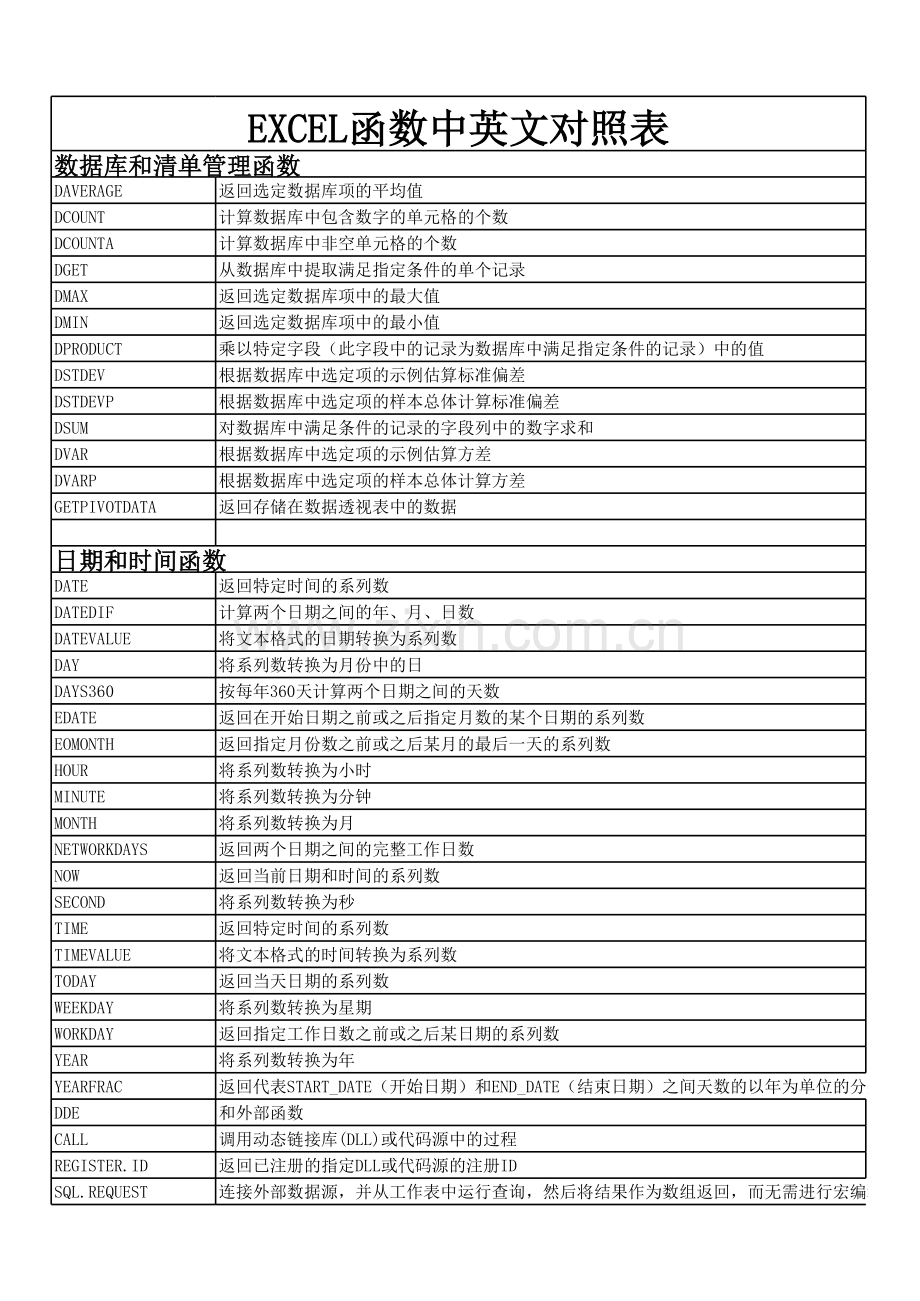 EXCEL函数中英文对照表及解释.xls_第1页