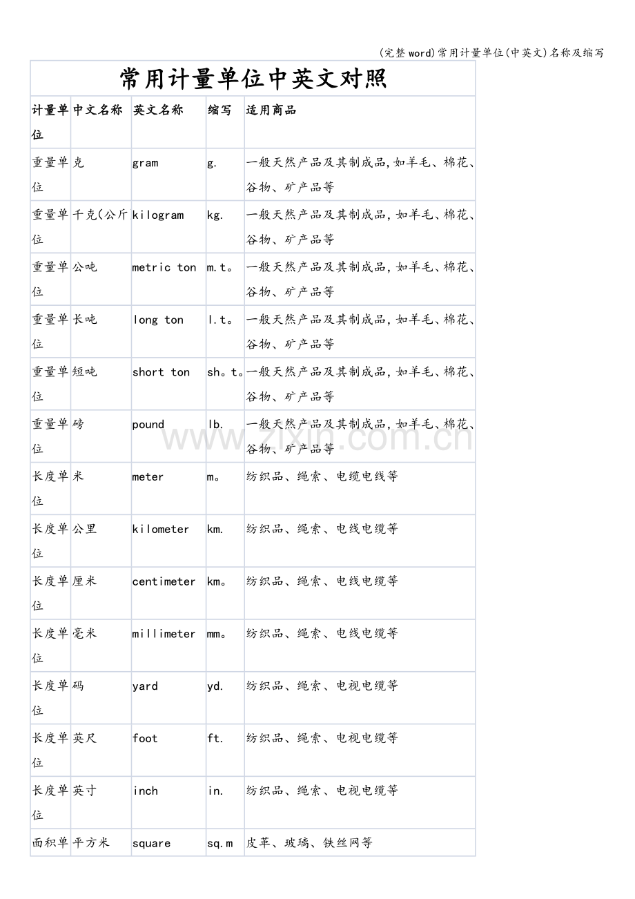 常用计量单位(中英文)名称及缩写.doc_第1页