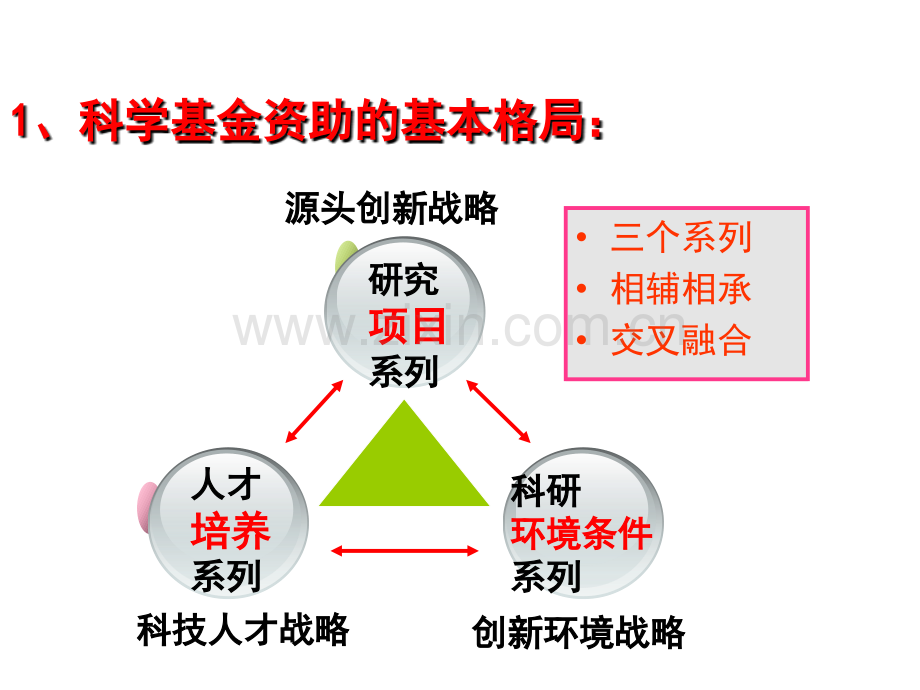 国家自然科学基金申请经验交流.ppt_第3页