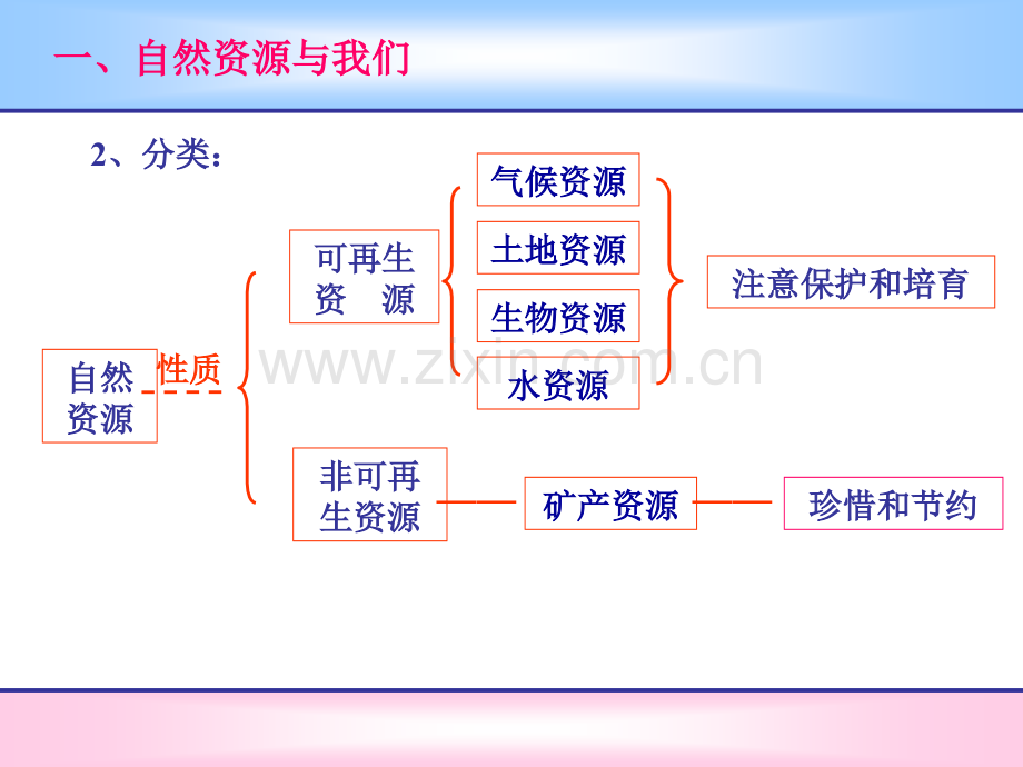 中国的自然资源(公开课).ppt_第3页