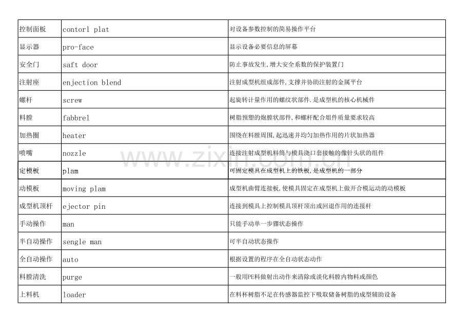 注塑英语大全-(1).pdf_第2页