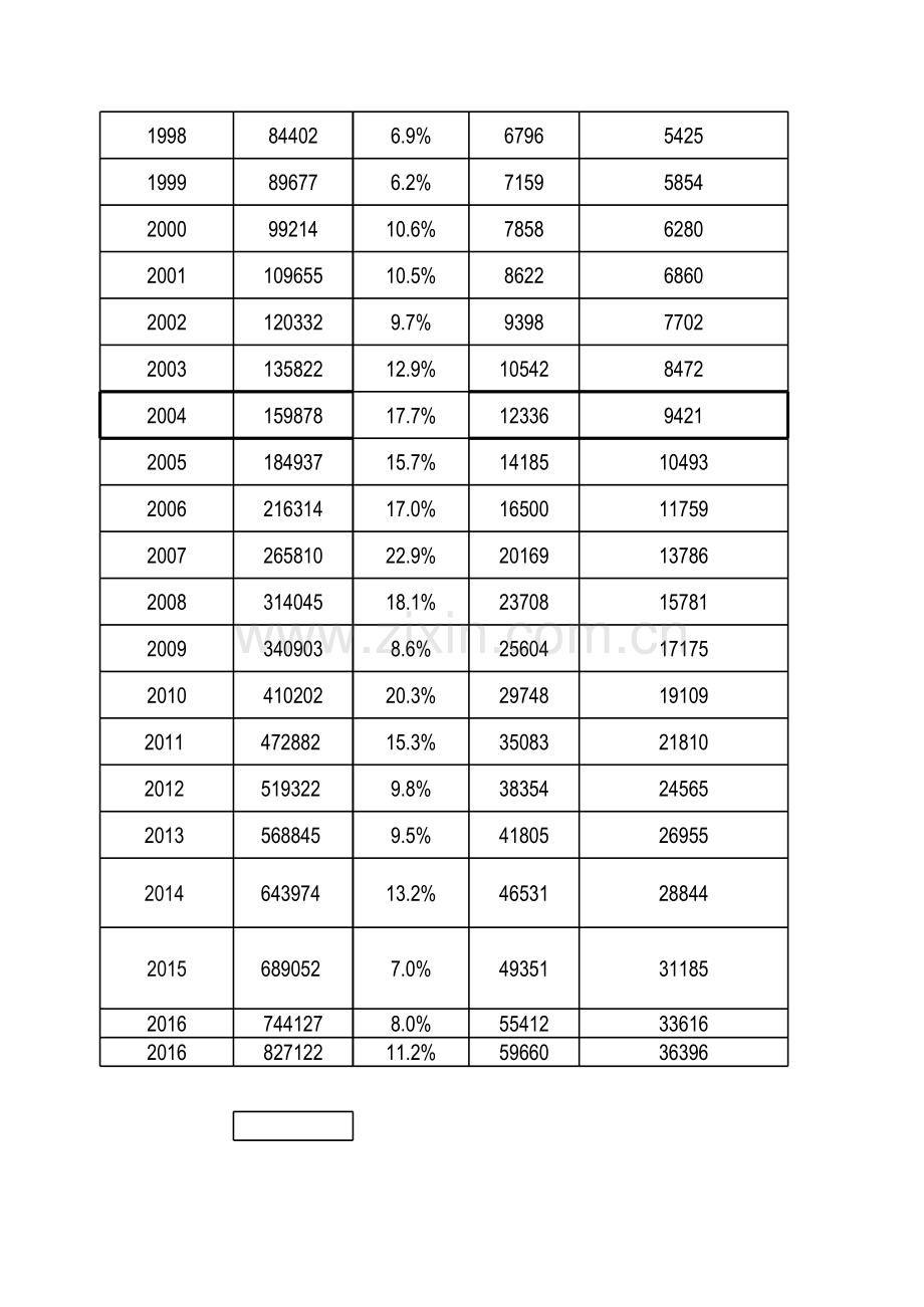 1978-2017中国历年GDP和人均GDP与城镇居民人均可支配收入统计表.xls_第2页