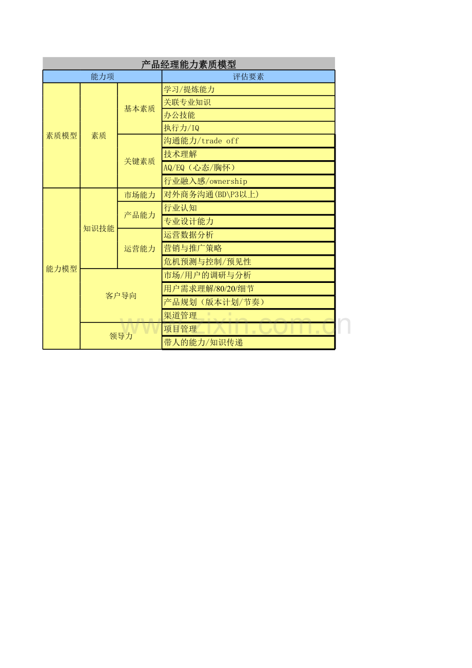 整理--腾讯产品经理能力素质模型.xls_第1页