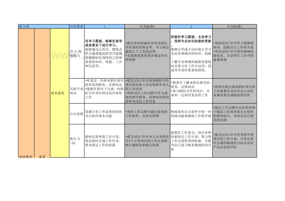 整理--腾讯产品经理能力素质模型.xls_第2页