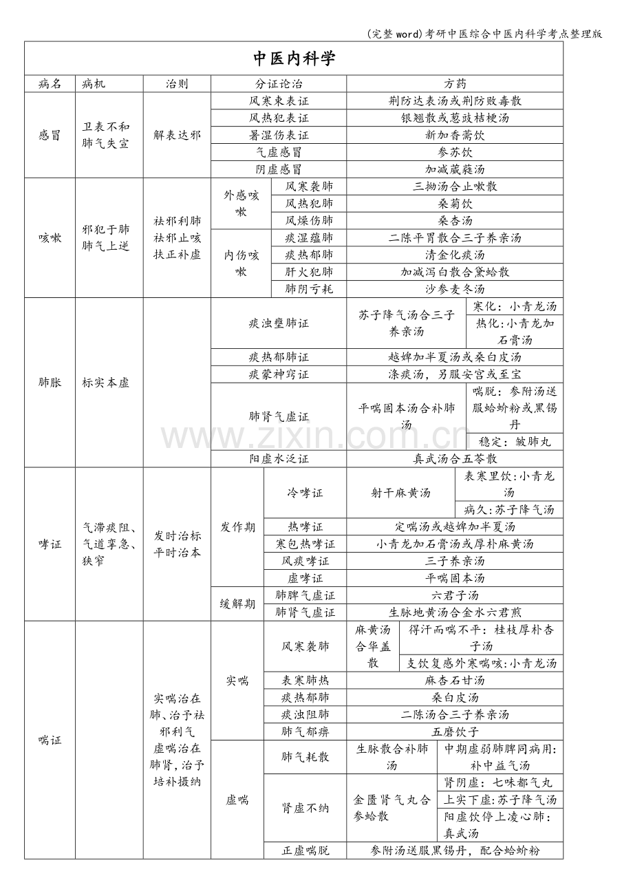 考研中医综合中医内科学考点整理版.doc_第1页
