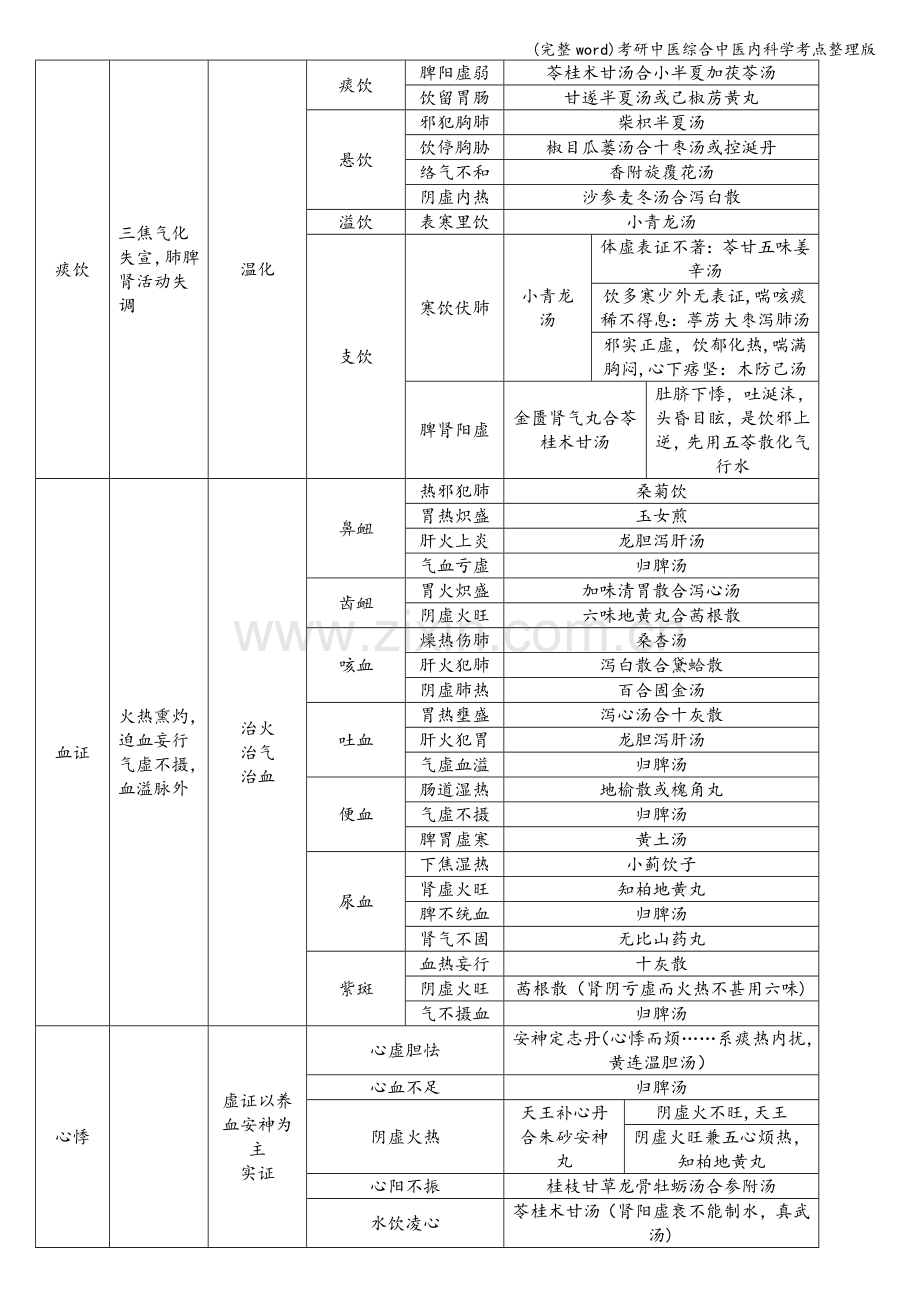 考研中医综合中医内科学考点整理版.doc_第2页