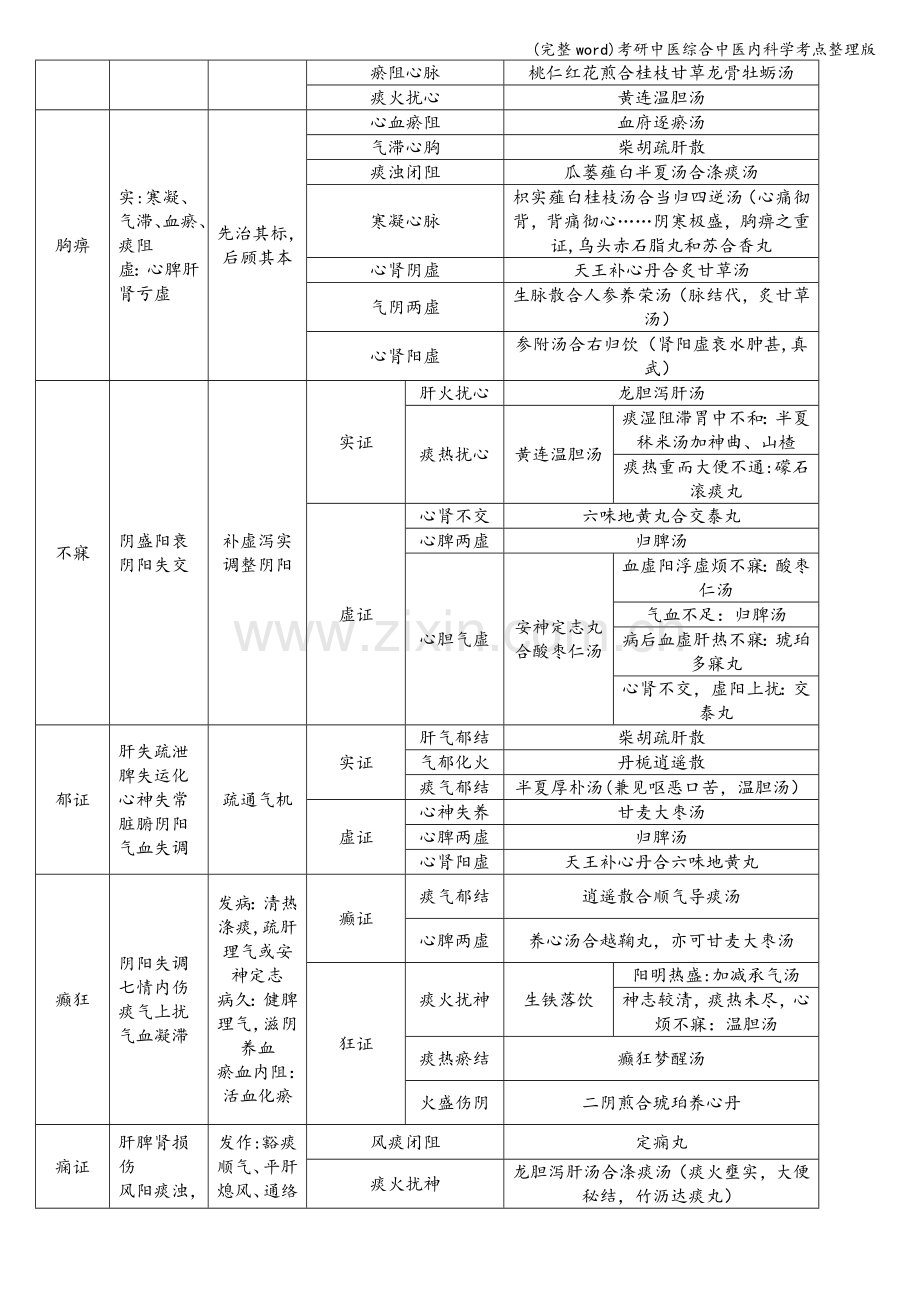 考研中医综合中医内科学考点整理版.doc_第3页