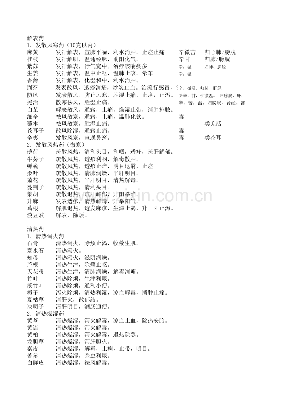 中医中草药简介Microsoft-Excel-工作表-(2).xls_第1页