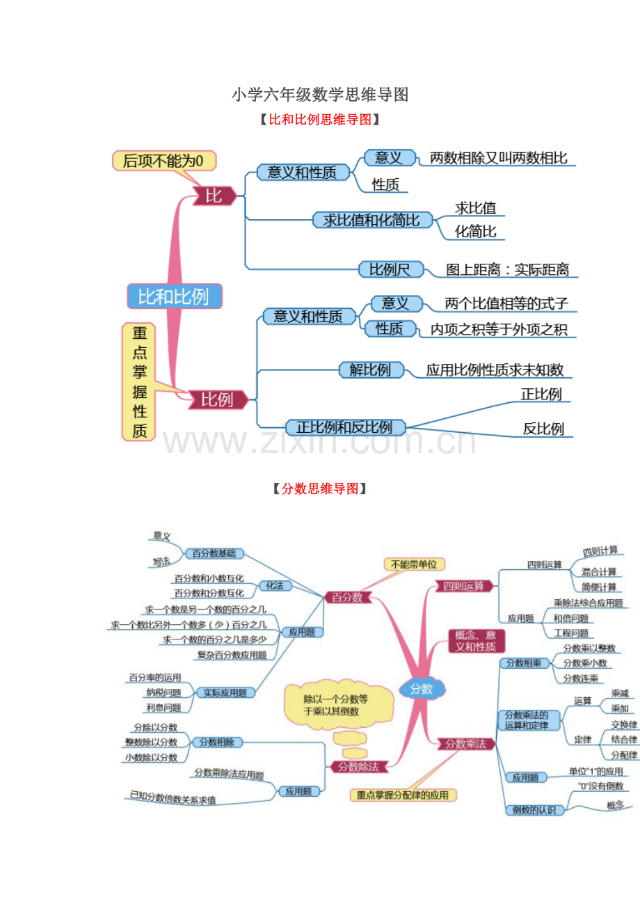 小学六年级数学思维导图新.doc_第1页