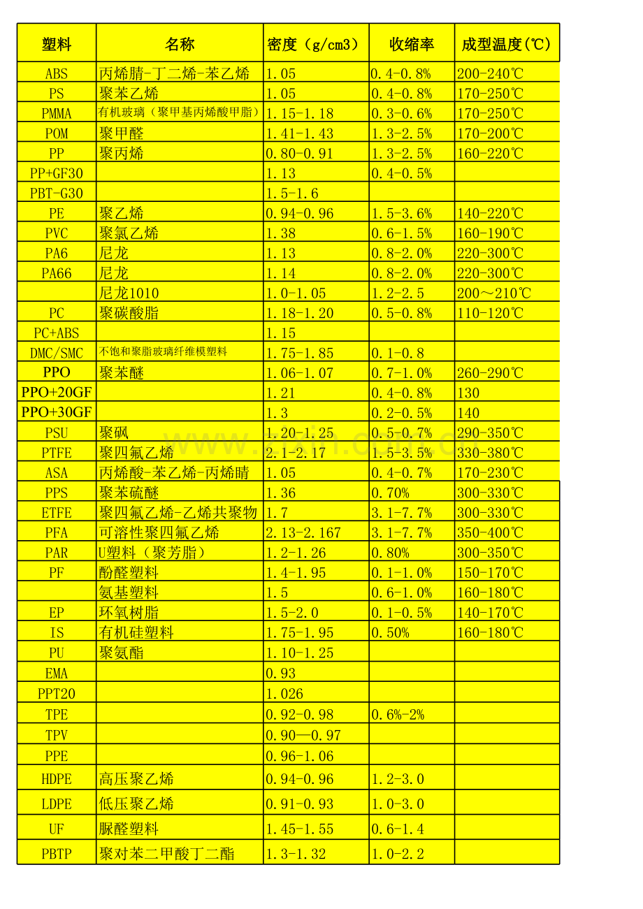 常用工程塑料的密度表.xls_第1页