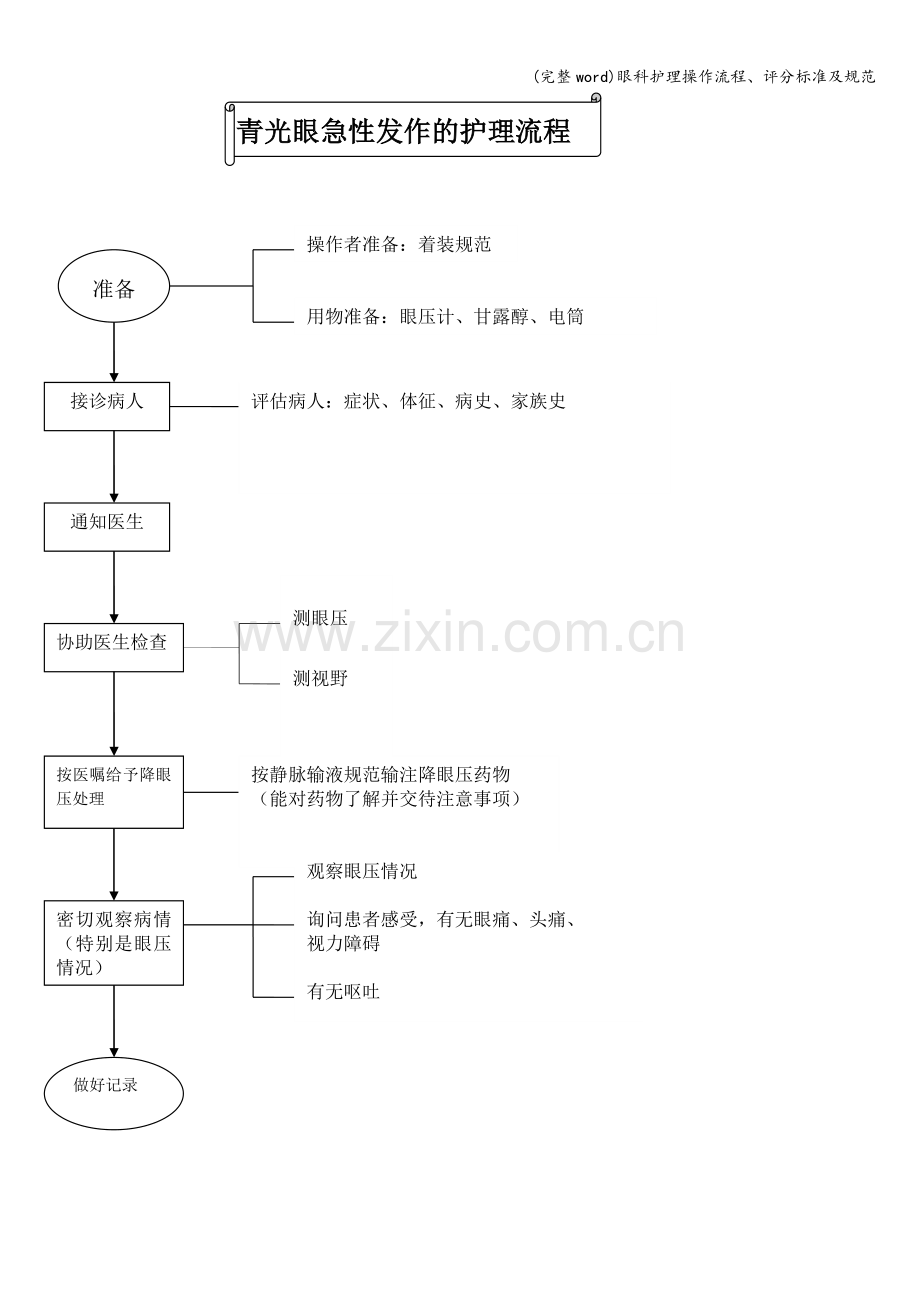 眼科护理操作流程、评分标准及规范.doc_第1页