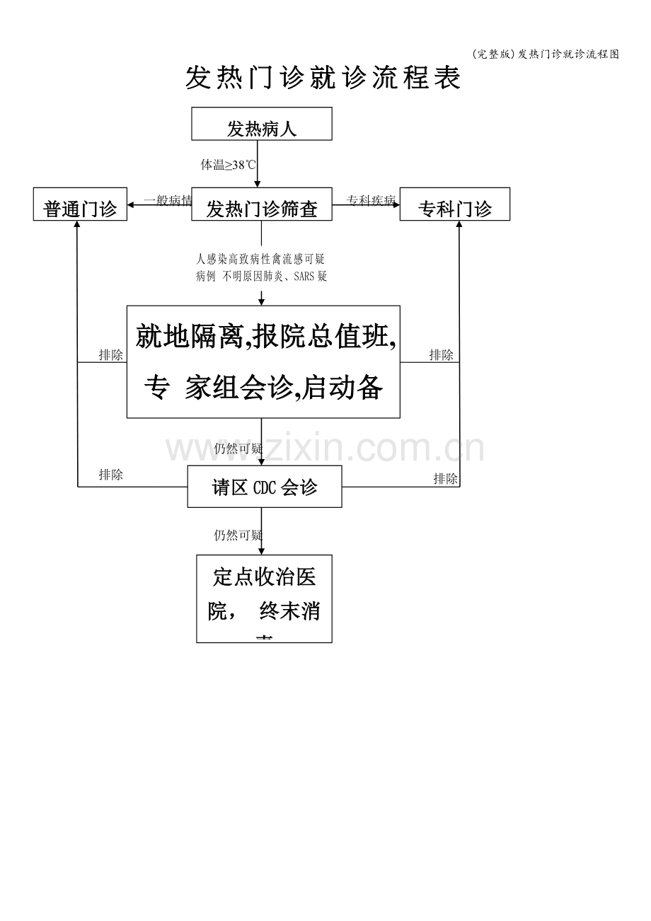 发热门诊就诊流程图.doc_第1页