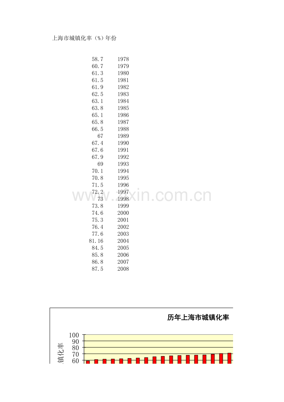 上海市城镇化率.xls_第1页