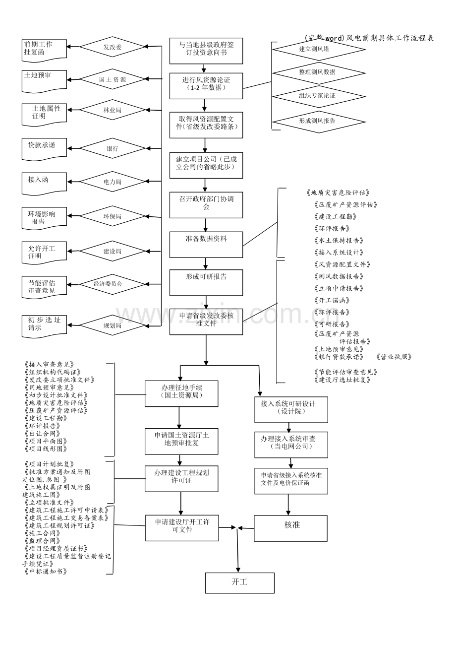 风电前期具体工作流程表.doc_第1页