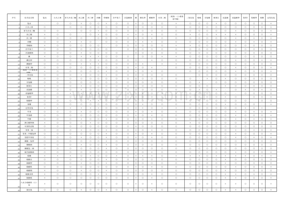 化验室70种常用危险化学品禁忌反应矩阵.xls_第1页