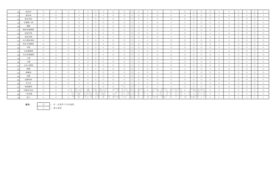 化验室70种常用危险化学品禁忌反应矩阵.xls_第2页