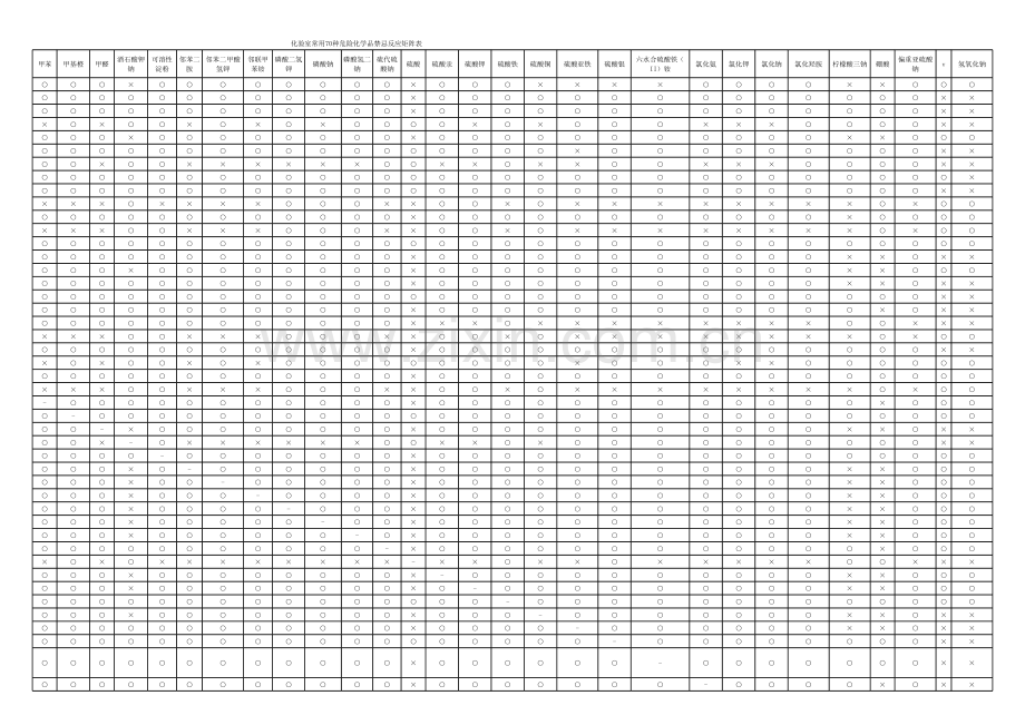 化验室70种常用危险化学品禁忌反应矩阵.xls_第3页