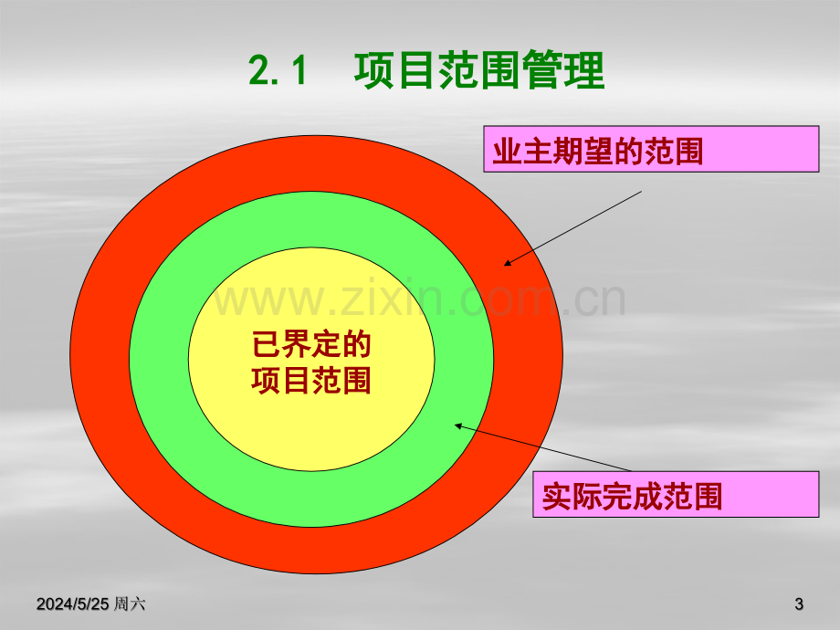 2-项目管理知识体系-78.ppt_第3页