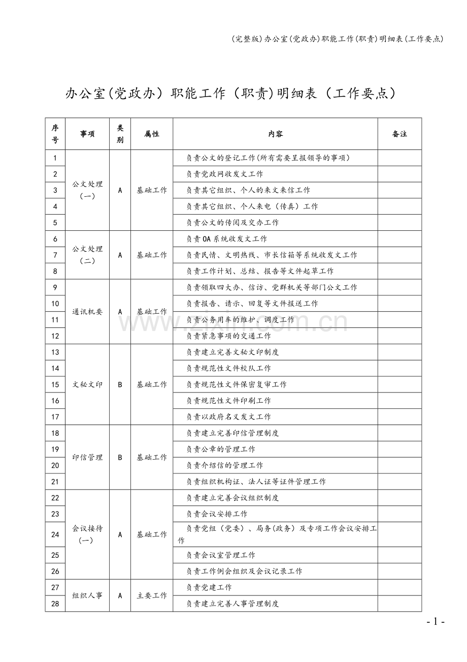 办公室(党政办)职能工作(职责)明细表(工作要点).doc_第1页