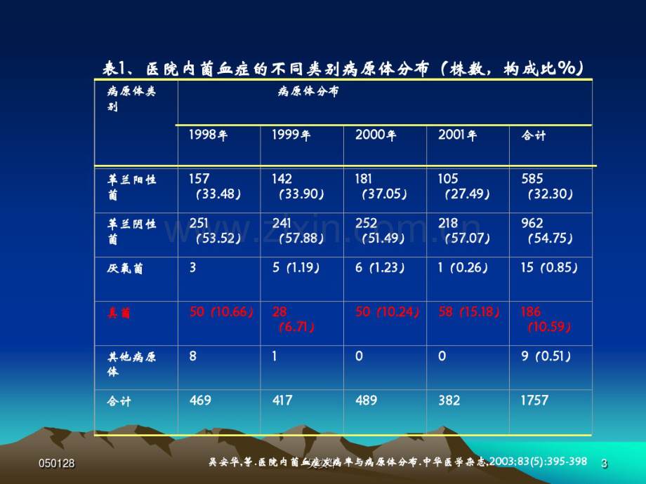 深部真菌感染和抗真菌治疗..pdf_第3页