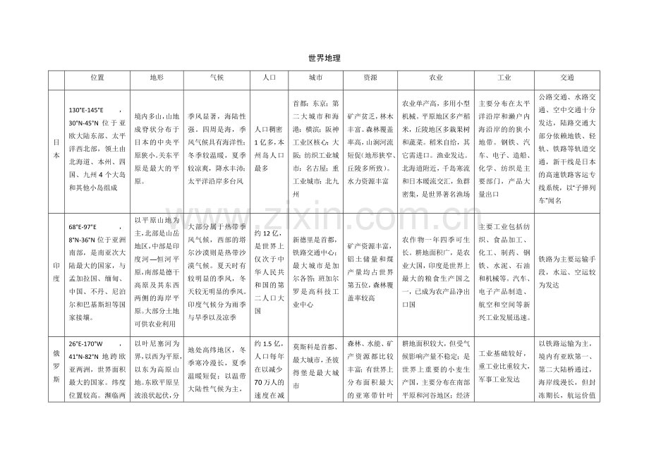 高考世界地理——八个常考国家地理概况.doc_第1页