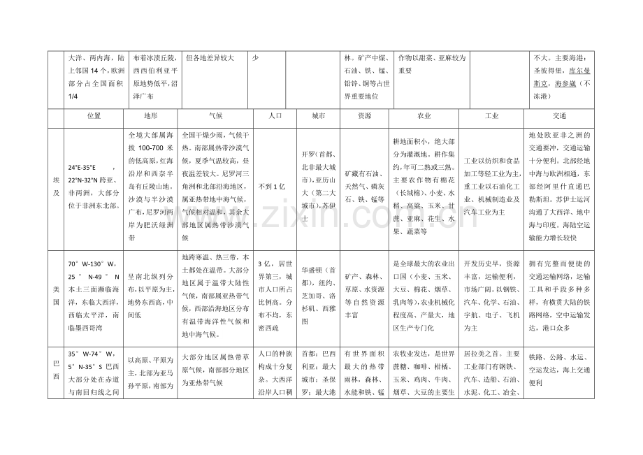 高考世界地理——八个常考国家地理概况.doc_第2页