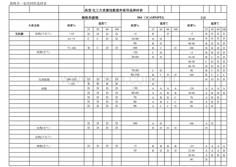 典型化工介质腐蚀数据和选材表(郭峰杰).xls_第1页