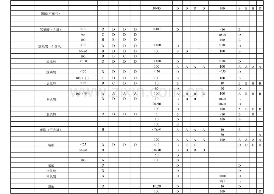 典型化工介质腐蚀数据和选材表(郭峰杰).xls_第2页