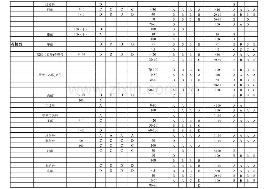 典型化工介质腐蚀数据和选材表(郭峰杰).xls_第3页